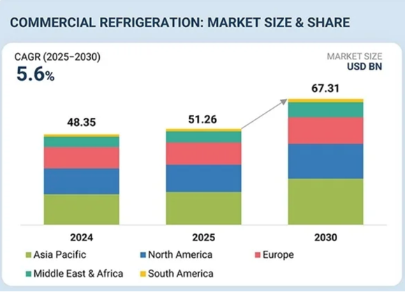 Mercato mondiale della refrigerazione oltre i 67 miliardi di dollari nel 2030